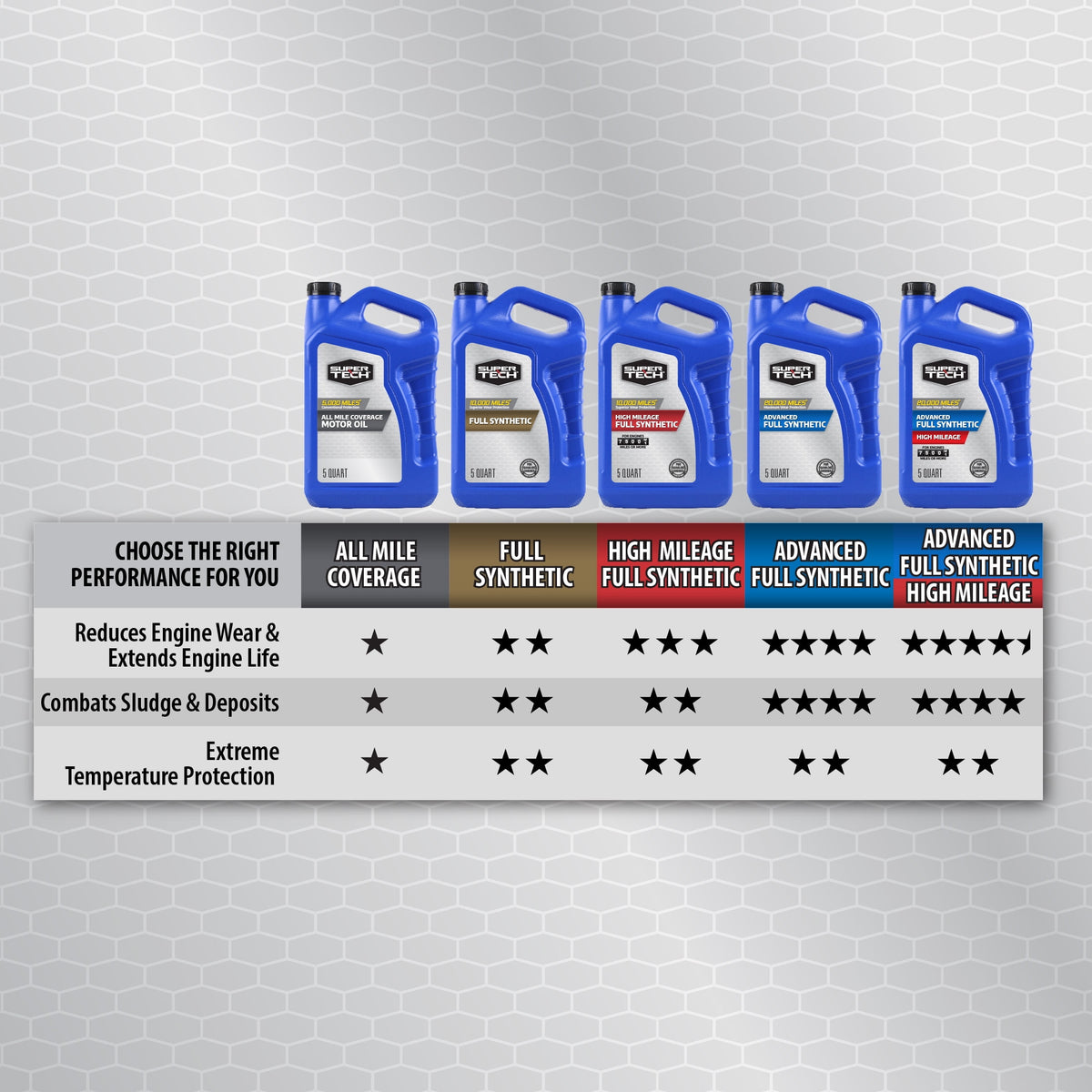 (2 pack) Super Tech High Mileage Full Synthetic SAE 5W-20 Motor Oil, 5 Quarts